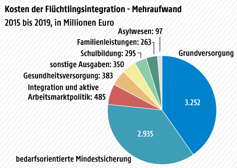 © Grafik: ORF.at; Quelle: Integrationsbericht/Berger et al. (2016) Grafik zum Integrationsbericht