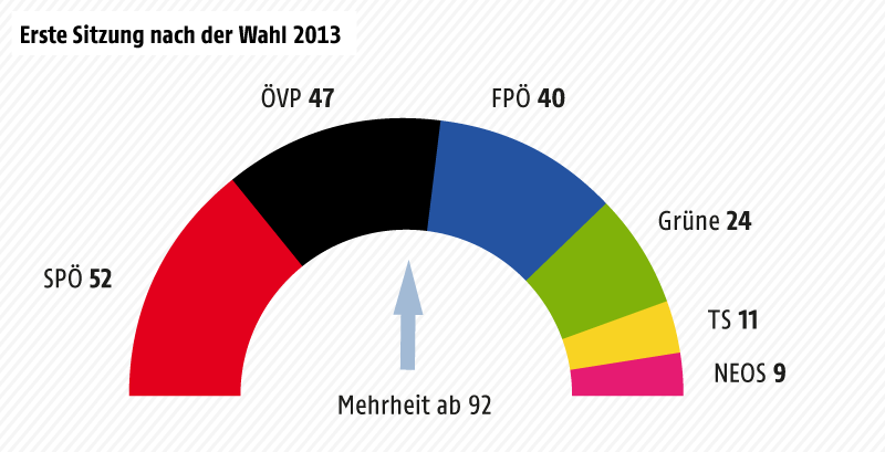 © Grafik: ORF.at; Quelle: APA Aktualisierte Sitzverteilung im Nationalrat