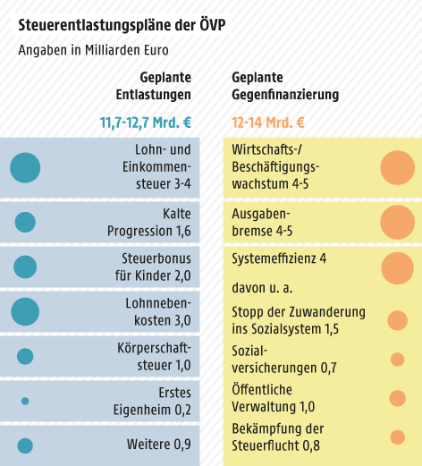 © Grafik: APA/ORF.at; Quelle: APA/ÖVP Grafik zu Steuerentlastungsplänen der ÖVP