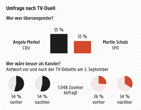© Grafik: APA/ORF.at; Quelle: APA/infratest-dimap Grafik zum TV-Duell in Deutschland