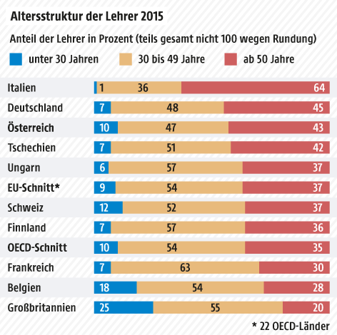 © Grafik: APA/ORF.at; Quelle: APA/OECD Grafik zur Alterstruktur der Lehrer in OECD-Ländern