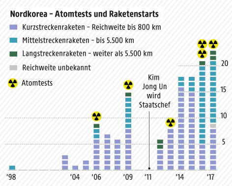 © Grafik: APA/ORF.at; Quelle: APA/CSIS Grafik zu Raketen- und Atomtests in Nordkorea