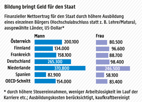 © Grafik: ORF.at; Quelle: APA/OECD Grafik zu Staatseinkommen durch Bildung