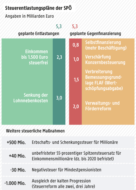 © Grafik: APA/ORF.at; Quelle: APA/SPÖ Grafik zu den Steuerplänen der SPÖ