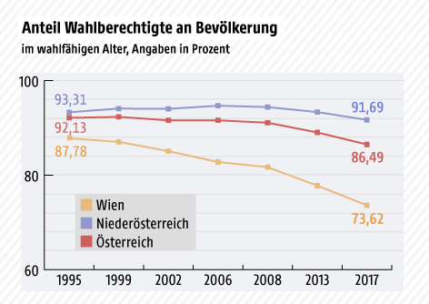 © Grafik: ORF.at; Quelle: Bundesministerium für Inneres Grafik zeigt den Anteil der Wahlberechtigten an der Bevölkerung