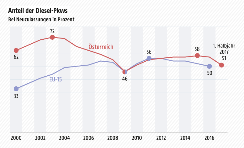 © Grafik: APA/ORF.at; Quelle: APA/ACEA/Statistik Austria Dieselanteil bei Neuzulassungen in Prozent, 2000-2017 in Österreich und EU-15