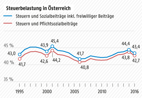 © Grafik: APA/ORF.at; Quelle: APA/Statistik Austria Grafik zu Steuerbelastungen