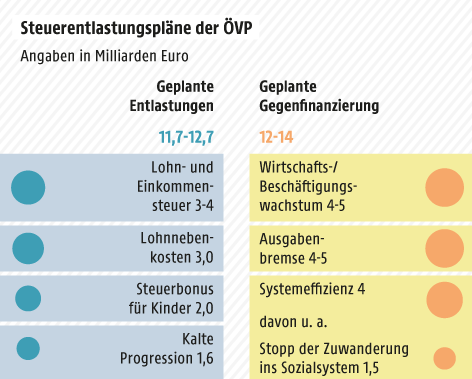 © Grafik: APA/ORF.at; APA/ÖVP Steuerentlastungsprogramm der ÖVP