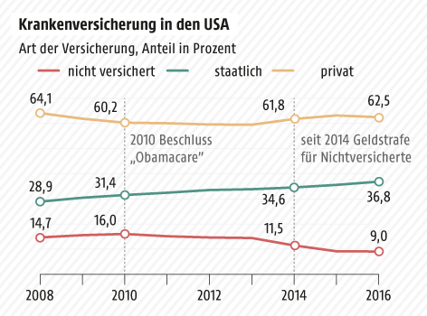 © Grafik: APA/ORF.at; Quelle: APA/CDC Grafik zur Versicherung in den USA