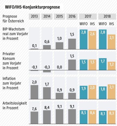© Grafik: APA/ORF.at; Quelle: APA/Wifo/IHS Grafik zur Konjunkturprognose