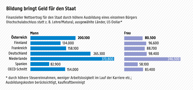 © Grafik: ORF.at; Quelle: APA/OECD Grafik zu Staatseinkommen durch Bildung
