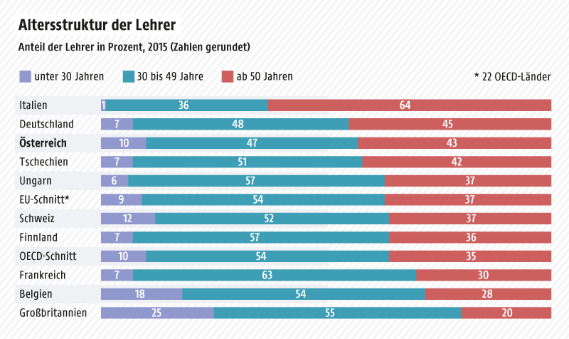 © Grafik: APA/ORF.at; Quelle: APA/OECD Grafik zeigt den Anteil der Lehrer nach Alter in ausgewählten Ländern