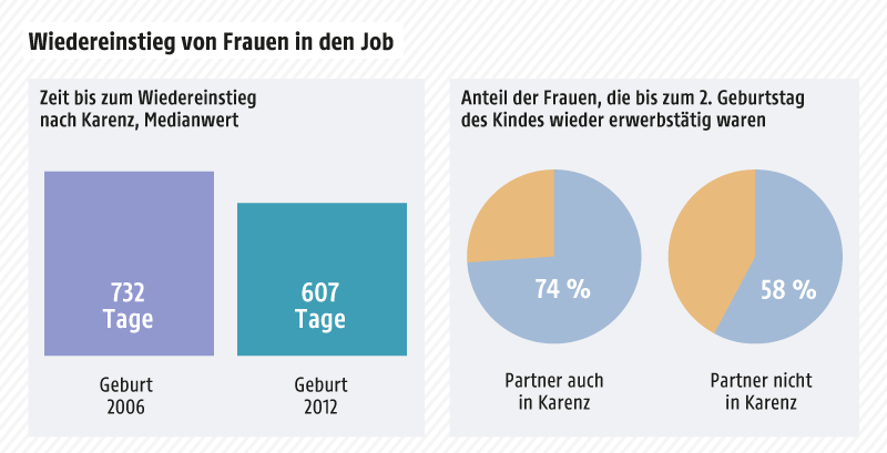 © Grafik: APA/ORF.at; Quelle: APA/AK-Wiedereinstiegsmonitoring Grafik zeigt die durchschnittliche Zeit bis zum Wiedereinstieg nach der Karenz