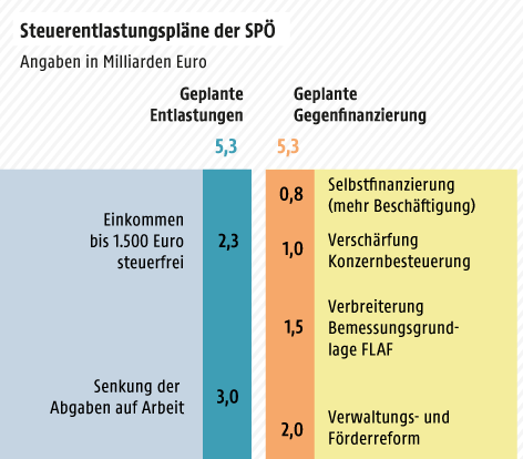 © Grafik: APA/ORF.at; APA/SPÖ Steuerentlastungsprogramm der SPÖ