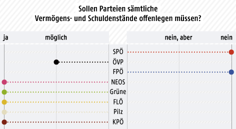 © Grafik: ORF.at Balkenfgrafik über die Umfrage