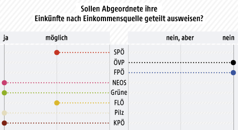 © Grafik: ORF.at Balkenfgrafik über die Umfrage