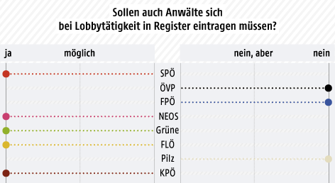 © Grafik: ORF.at Balkenfgrafik über die Umfrage