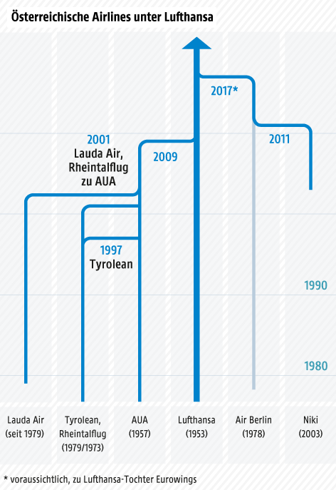 © Grafik: APA/ORF.at; Quelle: APA Fusionen und Übernahmen österreichischer Fluglinien seit 2000