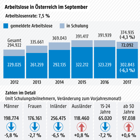 © Grafik: APA/ORF.at; Quelle: APA/AMS Arbeitslose und Schulungsteilnehmer jeweils Ende September 2012-2017