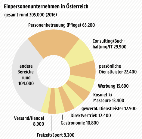 © Grafik: APA/ORF.at; Quelle: Grafik zu Einpersonenunternehmen