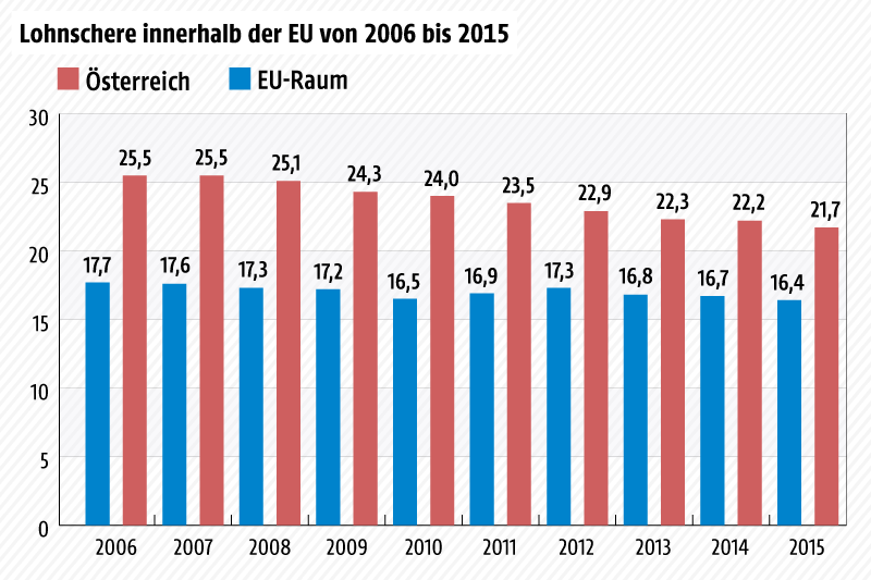 Balkengrafik über die Lohnschere innerhalb des EU-Raums von 2006 bis 2015