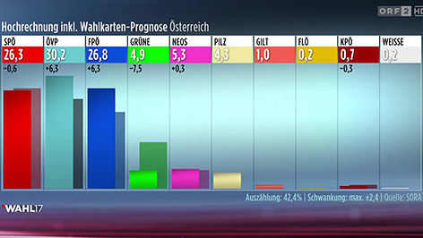 Screenshot Hochrechnung