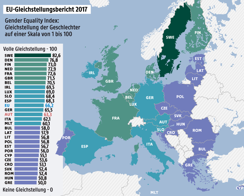 Grafik zur Gleichstellung der Geschlechter in der EU