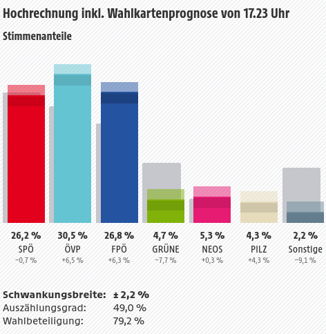 Hochrechnung NR Wahl 2017