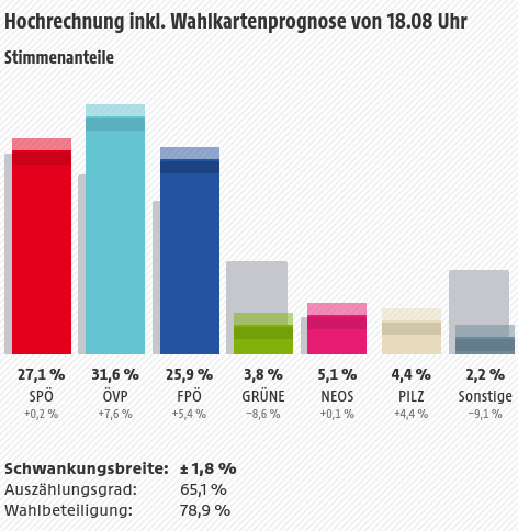 Hochrechnung NR Wahl 2017