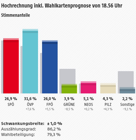 Hochrechnung NR Wahl 2017