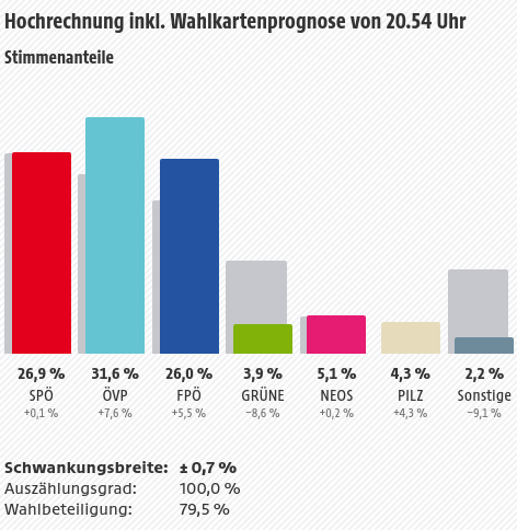 © SORA/ORF Hochrechnung NR Wahl 2017