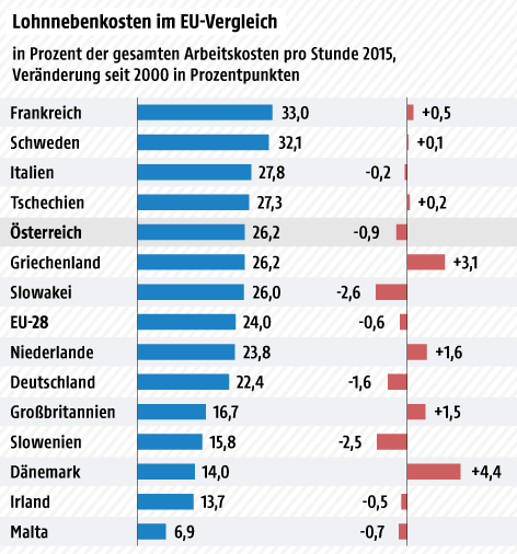© Grafik: APA/ORF.at; Quelle: APA/Wifo/Beirat für Wirtschaft und Sozialfragen Grafik zu Lohnnebenkosten