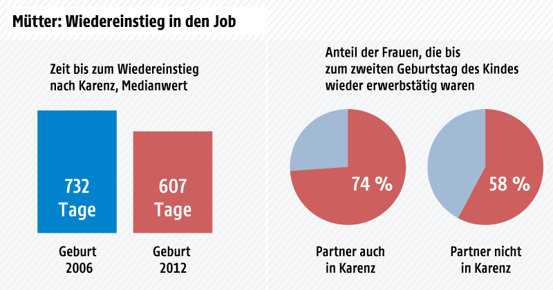 Durchschnittliche Zeit bis zum Wiedereinstieg nach der Karenz; Anteil der Frauen, die nach zwei Jahren wieder arbeiten
