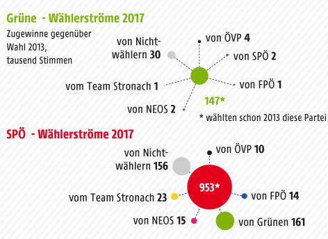 © Grafik: APA/ORF.at; Quelle: APA/SORA Grafik zu Wählerströmen