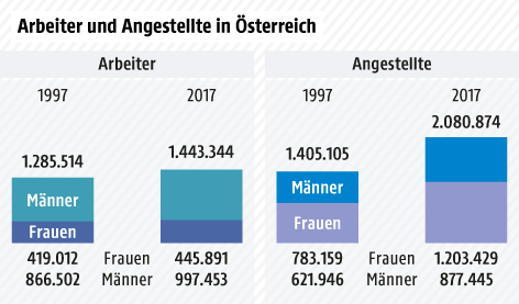 © Grafik: APA/ORF.at, Quelle: APA/Hauptverband Zahl der Beschäftigten Frauen und Männer 1997 und 2017 - Säulengrafik