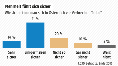 © Grafik: APA/ORF.at; Grafik: APA/IMAS Grafik zur Sicherheit
