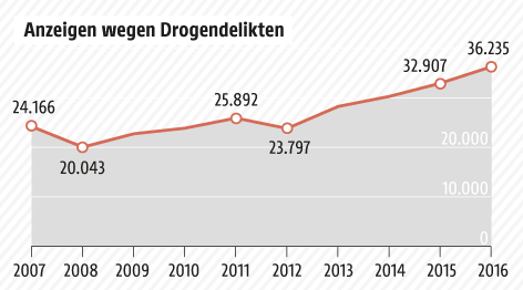 © Grafik: APA/ORF.at; Quelle: APA/BMI Grafik zu Drogendelikten