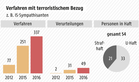 © Grafik: APA/ORF.at; Quelle: APA/Justizministerium Grafik zu Terrorismusdelikten