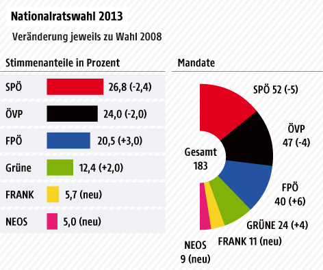 Stimmenanteile und Mandate - Balkengrafik, Tortengrafik