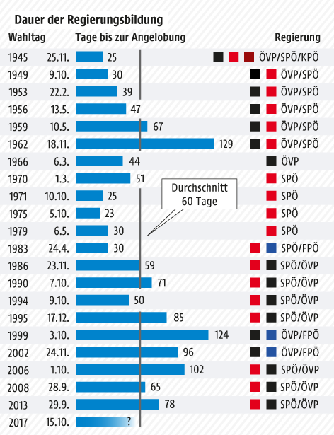 © Grafik: APA/ORF.at; Quelle: APA Grafik zur Dauer bis zur Regierungsbildung