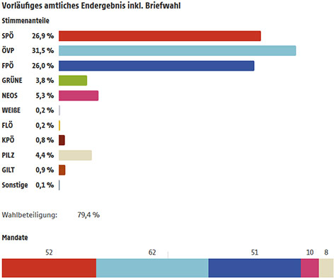 © ORF/SORA Endergebnisgrafik