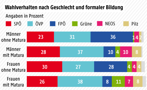 © Grafik: ORF.at; Quelle: SORA Grafik zum Wahlverhalten nach Bildung und Geschlecht