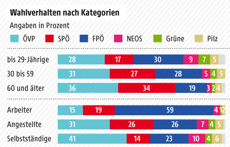 © Grafik: APA/ORF.at; Quelle: APA/SORA Grafik zum Wahlverhalten nach Kategorien