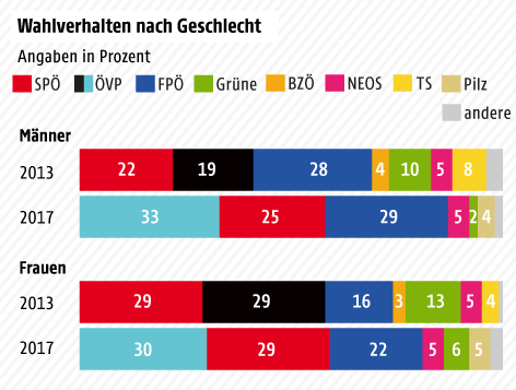 © Grafik: ORF.at; Quelle: SORA Grafik zum Wahlverhalten nach Geschlecht