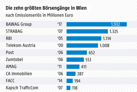 Grafik zu Börsengängen in Wien