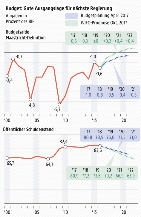 © Grafik: APA/ORF.at; Quelle: APA/Statistik Austria/BMF/WIFO Grafik zum Budget