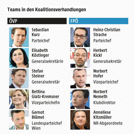 Grafik zeigt Personen in den Verhandlungsteams von ÖVP und FPÖ