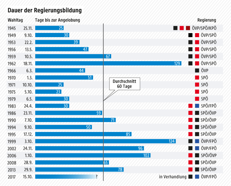 Grafik zur Dauer bis zur Regierungsbildung