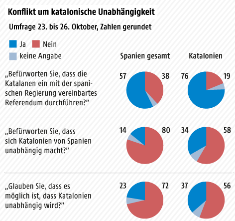 © Grafik: APA/ORF.at, Quelle: APA/Sigma Dos/El Mundo Tortengrafiken über Umfrageergebnisse über den Konflikt um Katalonien