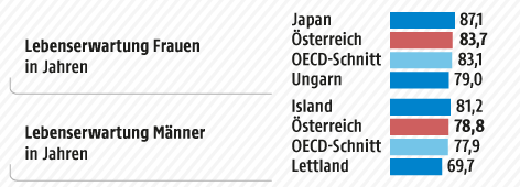 Grafik zur Gesundheit im OECD-Vergleich